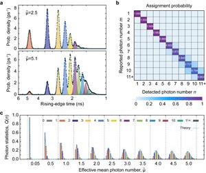 Photon-number resolution in an SMSPD