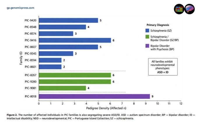 Affected individuals in Portuguese Island Collection
