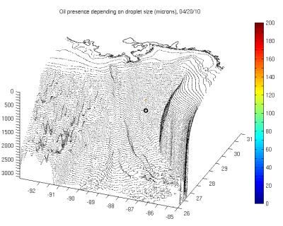 Formation of the Deep and Shallow Plumes at Macondo Well in 3-D
