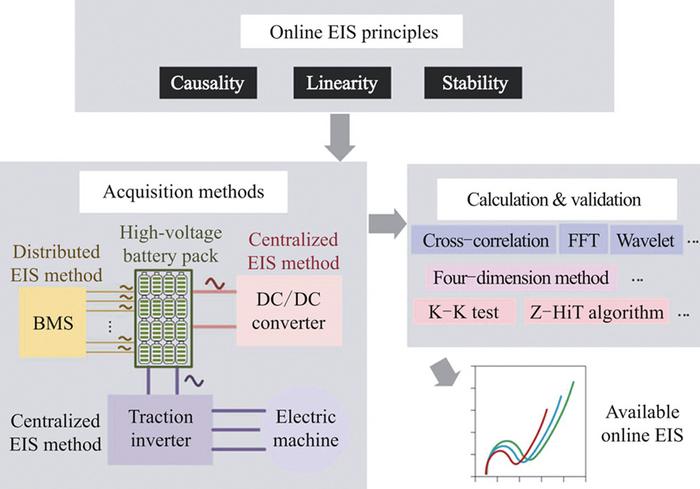 A review of online battery impedance spectroscope acquisition method based on power electronic system
