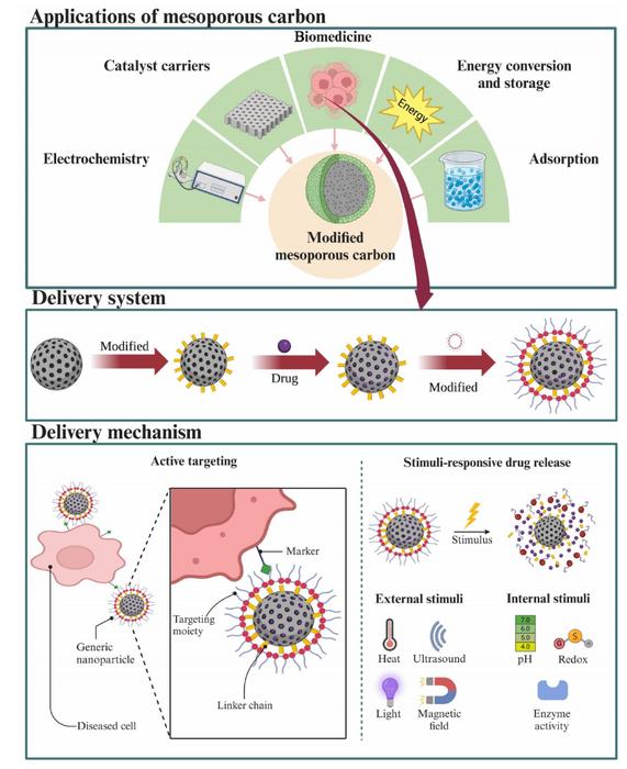 A review of the production and application of mesoporous carbon and its potential as an excellent carrier for the adsorptive delivery of compounds