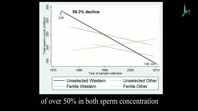 Have Sperm Counts Declined? Definitely Yes, Says First-Ever Meta-Analysis on Trends in Sperm Count