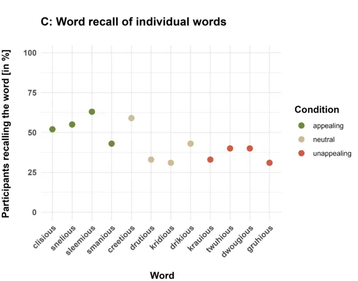 Phonemic composition influences words’ aesthetic appeal and memorability
