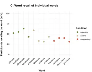 Phonemic composition influences words’ aesthetic appeal and memorability