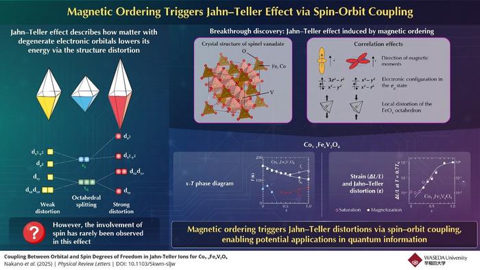 Jahn–Teller Effect via Magnetic Ordering