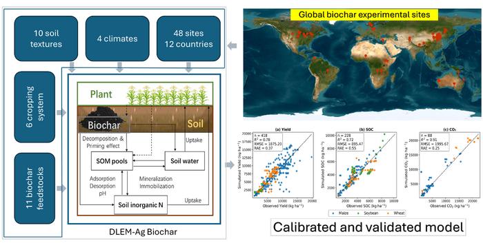 Global evaluation of a new biochar model for supporting climate-smart agriculture