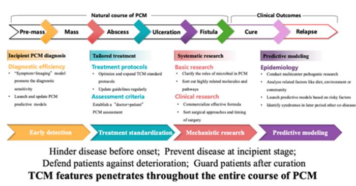 An overview of the scientific contribution of TCM in the course of PCM