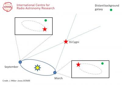 Measuring the Distance to SS Cygni Using the Parallax Technique