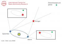 Measuring the Distance to SS Cygni Using the Parallax Technique