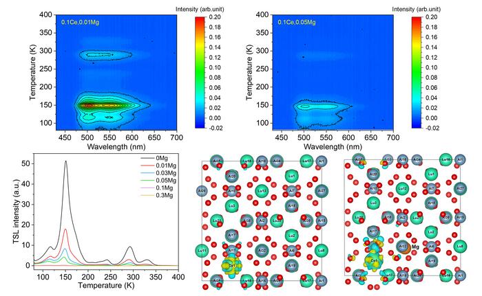 Thermoluminescence and density functional theory calculations results of LuAG:Ce,Mg ceramics