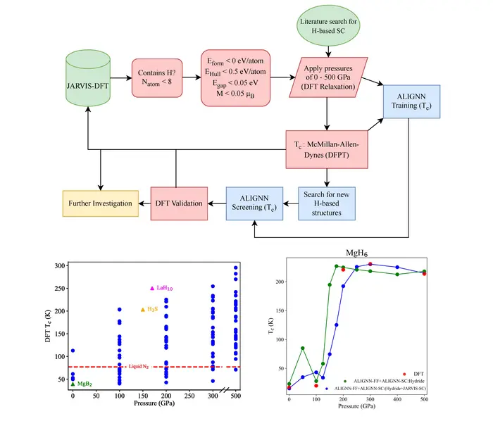 High-throughput computational workflow for the screening of candidate high pressure hydride superconductors, coupling density functional theory (DFT) simulations with machine learning.