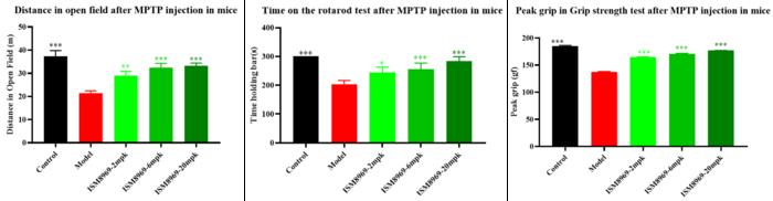 Empowered by Insilico Medicine’s Pharma.AI platform, ISM8969 demonstrated favorable PD/PK profiles, as well as dose-dependent efficacy in motor functions in animal models.