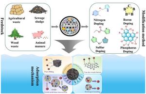 Recent advances in the development of engineered biochar for CO2 adsorption: Research on heteroatom-doped biochar