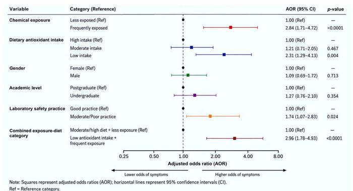 Forest plot of adjusted odds ratios for factors associated with self-reported oxidative stress-related symptoms among participants (n = 426).