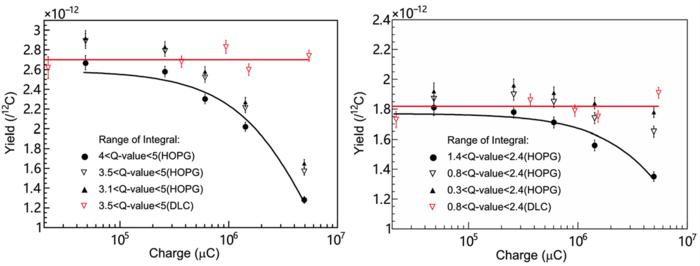 Yield of 12C(12C,α0)20Ne versus the ac cumulated charge and Yields of p0+p1 for 12C(12C,p)23Na versus the accumulated charge at Ec.m.=3.55MeV(left).