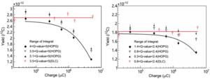 Yield of 12C(12C,α0)20Ne versus the ac cumulated charge and Yields of p0+p1 for 12C(12C,p)23Na versus the accumulated charge at Ec.m.=3.55MeV(left).