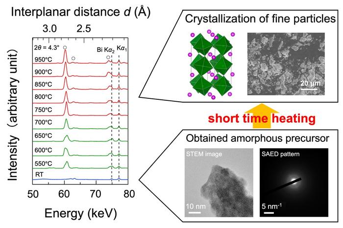 Direct crystallization of fine-particle BiNi₁₋ₓFeₓO₃ from a highly oxidized amorphous precursor