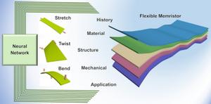 Mechanical Properties Analysis of Flexible Memristors for Neuromorphic Computing