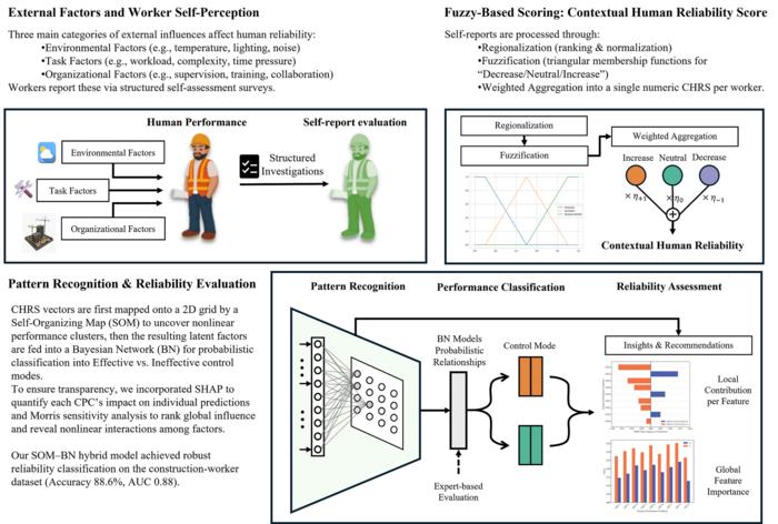 The proposed framework for human performance reliability evaluation consists of three phases. First, data is obtained via subjective worker self-assessments and objective expert evaluations. Second, the data is preprocessed using rank standardization and