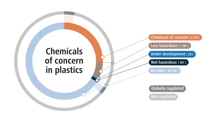 Chemicals of concern in plastics