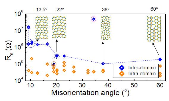 Figure 2. Abnormal Electrical Resistance of the GBs of Large-Area MoS2