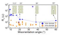 Figure 2. Abnormal Electrical Resistance of the GBs of Large-Area MoS2