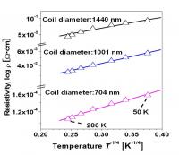 Dependence of the Resistitivty of Carbon Nanocoils on Temperature