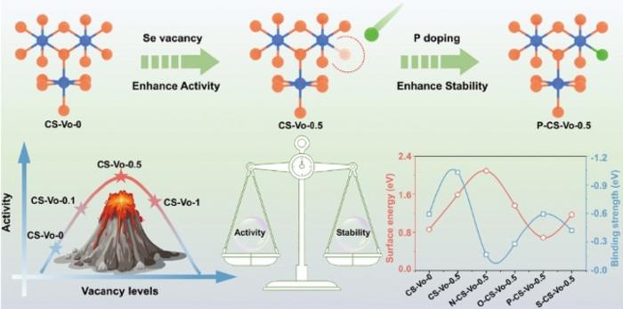 Heteroatoms Synergistic Anchoring Vacancies in Phosphorus-Doped CoSe2 Enable Ultrahigh Activity and Stability in Li–S Batteries