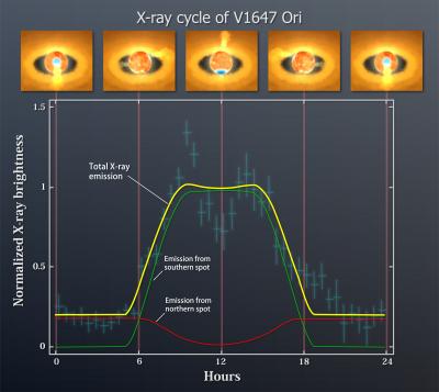 Periodic X-Ray Emission From V1647 Ori