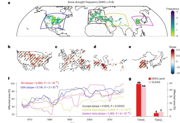 PolyU research reveals snow droughts continue to threaten global food security and calls for climate-resilient agriculture practices to promote sustainable development