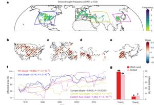 PolyU research reveals snow droughts continue to threaten global food security and calls for climate-resilient agriculture practices to promote sustainable development