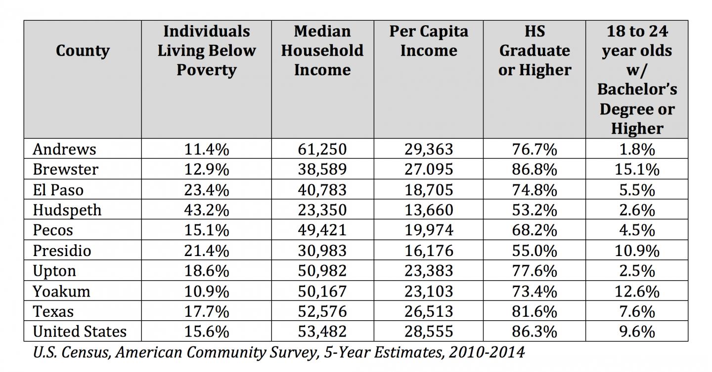 West Texas Poverty Levels