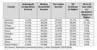 West Texas Poverty Levels