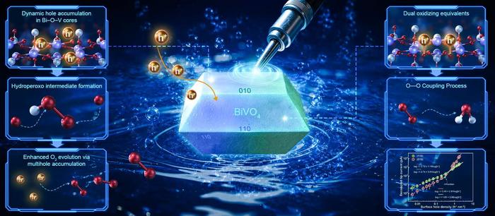 Scientists visualize water oxidation on single-particle catalysts