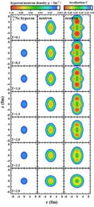 Temperature evolution of density distributions and localization in the hypernucleus in $_{\Lambda }^{21}Ne$ at T = 0.1-2.8 MeV.