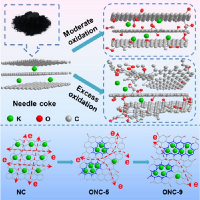 Liquid phase oxidation enables stable soft carbon anodes for potassium-ion batteries