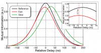 Mutual Information for Fast-light Materials