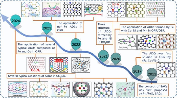 The major research developments of ADCs in electrocatalysis in recent years.