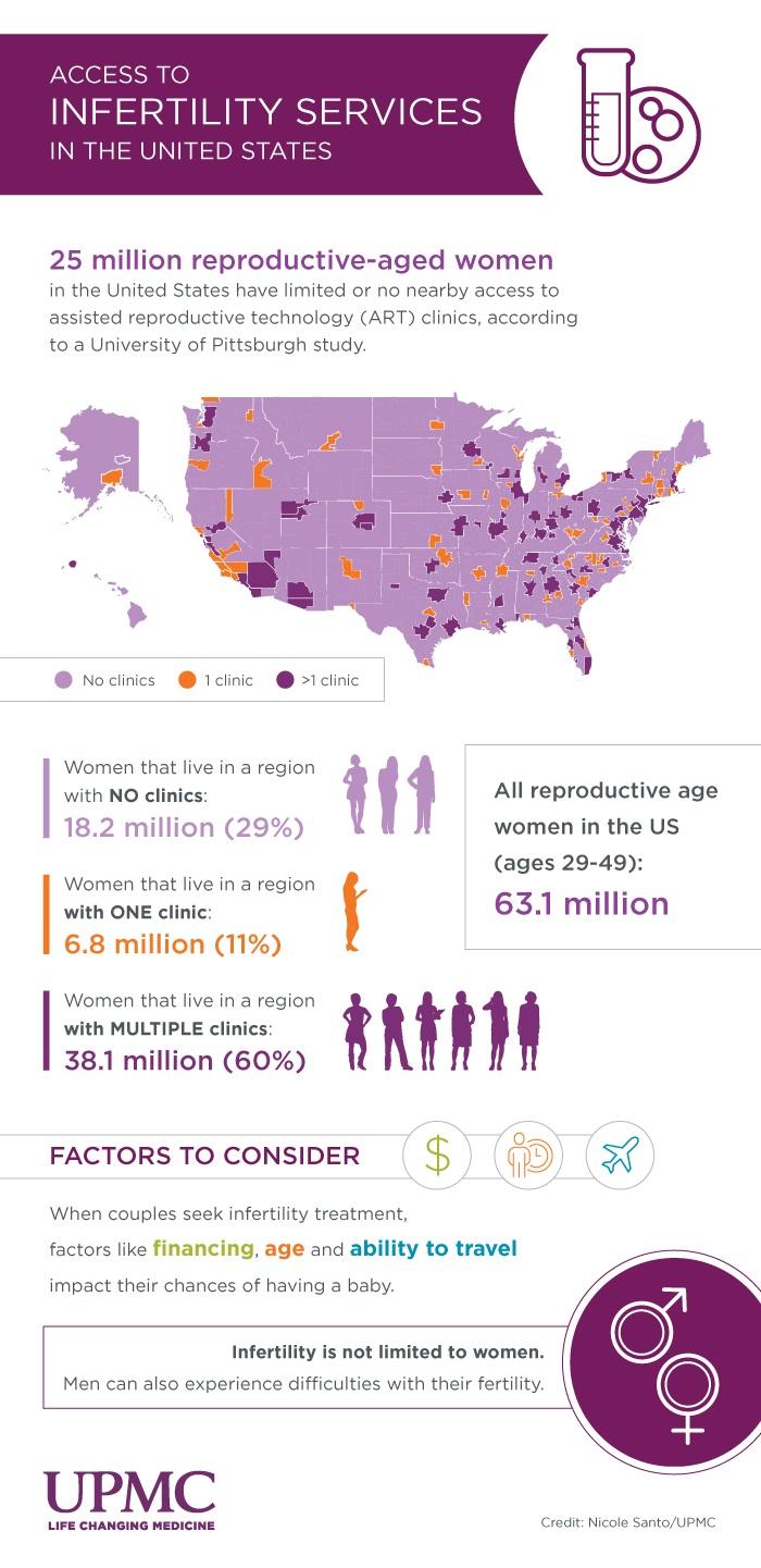 Access to Infertility Services in the US