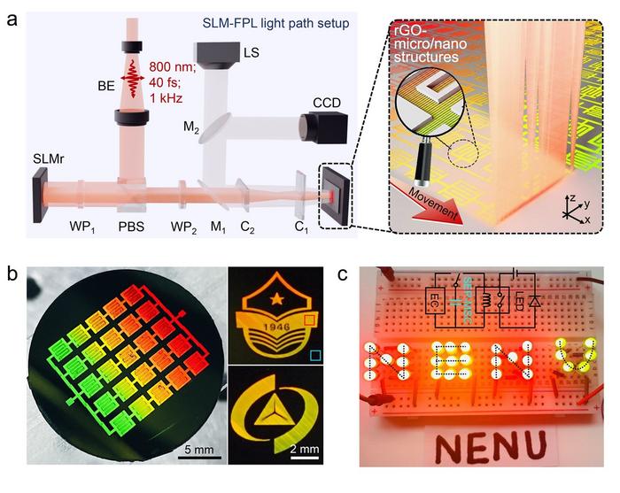 Figure | Rapid optical fabrication and schematic via SLM-FPL, electrode array processing with patterning demonstration, and application validation of graphene-based SEP-MSCs.