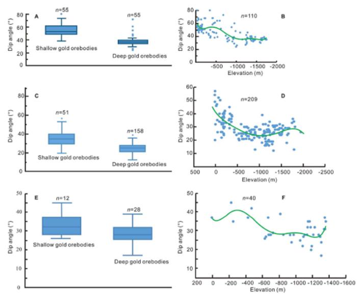 Box plots of orebodies dip angle distribution and scatter plots of dip angle variation for typical Jiaodong gold deposits.