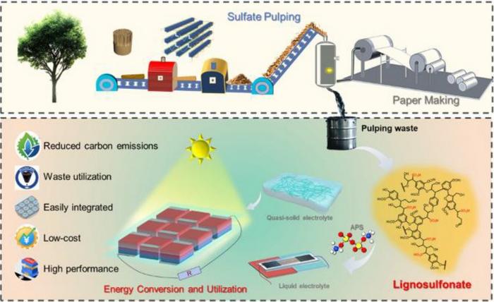 Papermaking Waste Turned into a Gel for Harvesting Heat and Sunlight