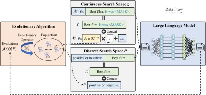 Figure 2 : Basic workflow of evolutionary fine-tuning in black-box scenarios.