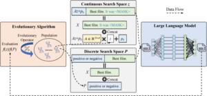 Figure 2 : Basic workflow of evolutionary fine-tuning in black-box scenarios.