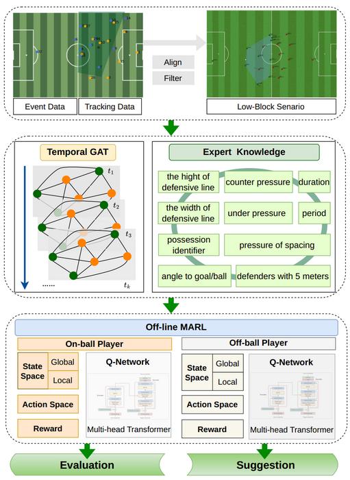 Figure 1 AI framework for evaluating and optimizing football attacking strategies low-block defenses.
