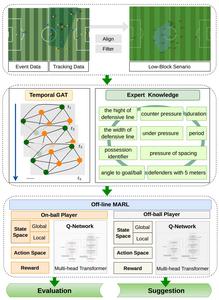 Figure 1 AI framework for evaluating and optimizing football attacking strategies low-block defenses.