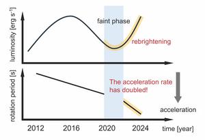 Evolution of the X-ray luminosity and rotation period