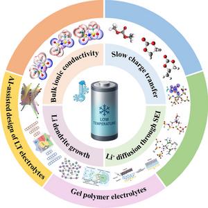 Low-Temperature Electrolytes for Lithium-Ion Batteries: Current Challenges, Development, and Perspectives