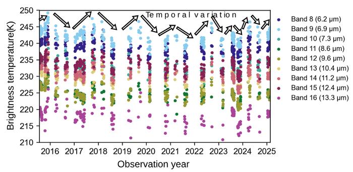 Temperature changes on Venus