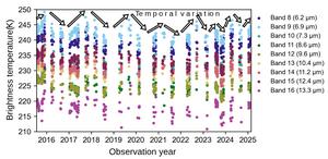 Temperature changes on Venus